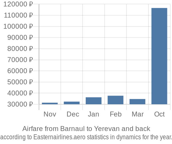 Airfare from Barnaul to Yerevan prices