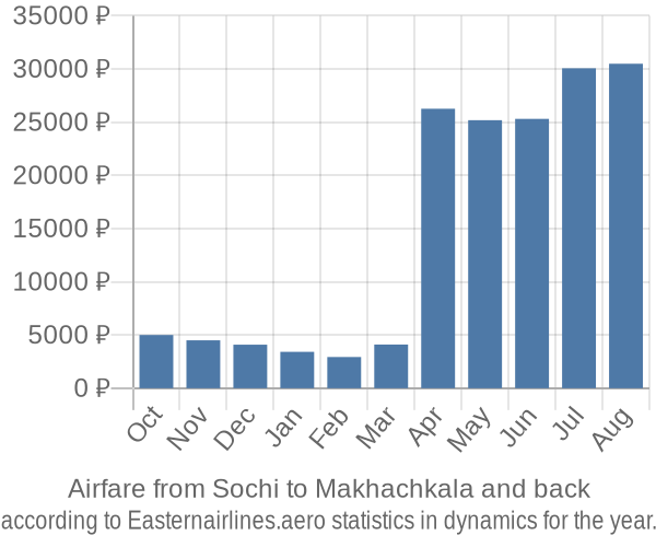 Airfare from Sochi to Makhachkala prices
