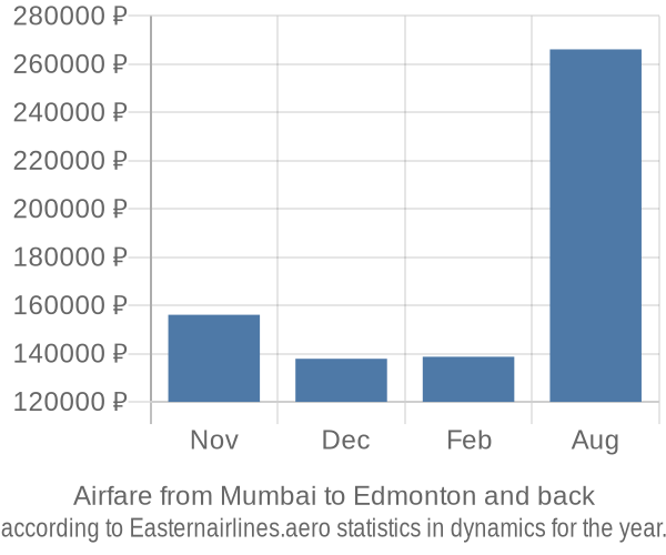 Airfare from Mumbai to Edmonton prices