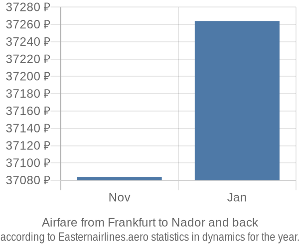 Airfare from Frankfurt to Nador prices