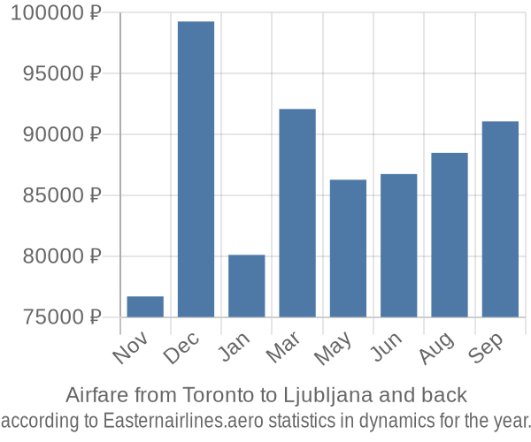 Airfare from Toronto to Ljubljana prices