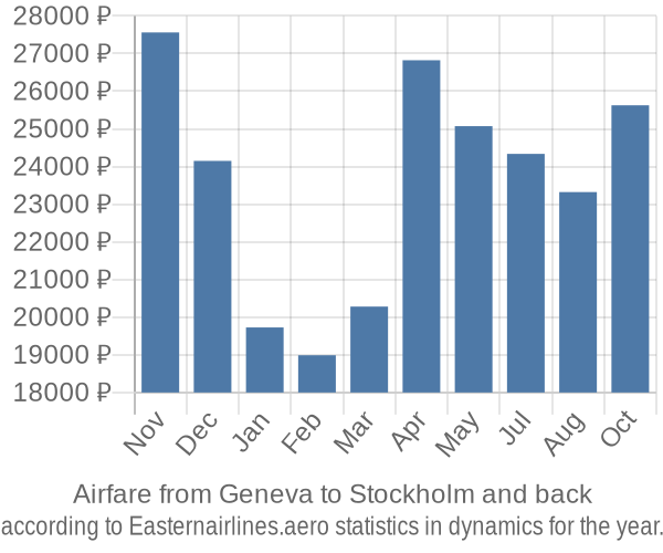 Airfare from Geneva to Stockholm prices