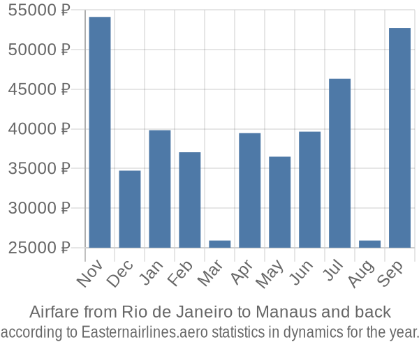 Airfare from Rio de Janeiro to Manaus prices