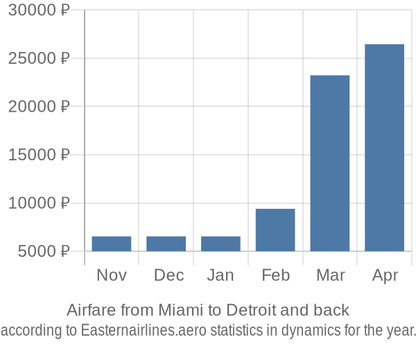 Airfare from Miami to Detroit prices