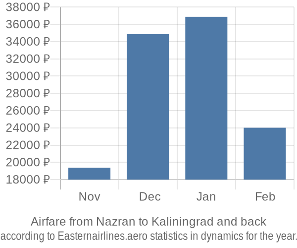 Airfare from Nazran to Kaliningrad prices