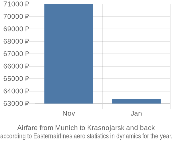 Airfare from Munich to Krasnojarsk prices