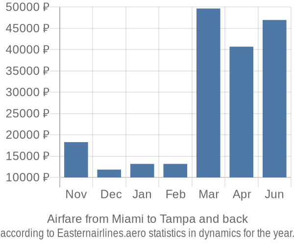 Airfare from Miami to Tampa prices