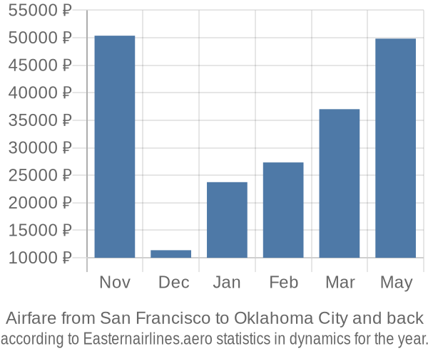 Airfare from San Francisco to Oklahoma City prices