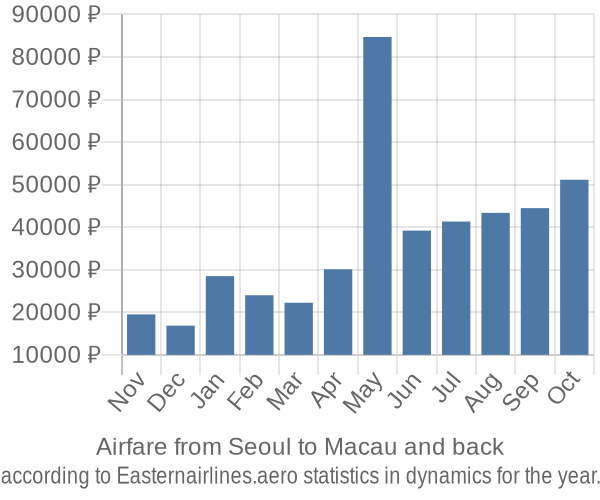 Airfare from Seoul to Macau prices