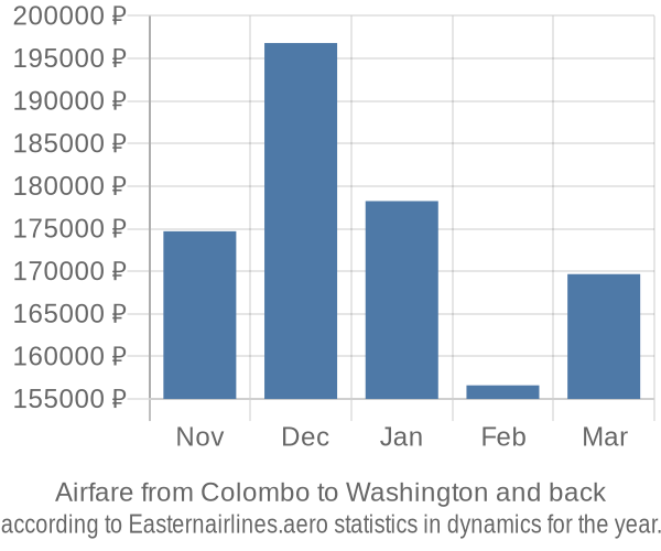 Airfare from Colombo to Washington prices