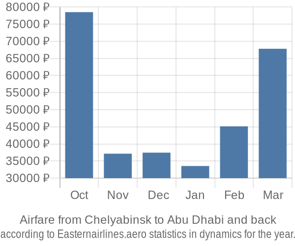 Airfare from Chelyabinsk to Abu Dhabi prices