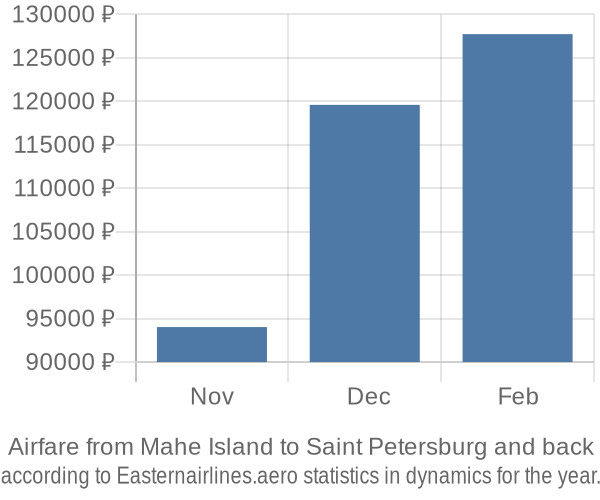 Airfare from Mahe Island to Saint Petersburg prices