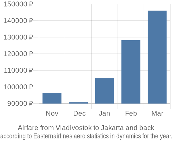 Airfare from Vladivostok to Jakarta prices