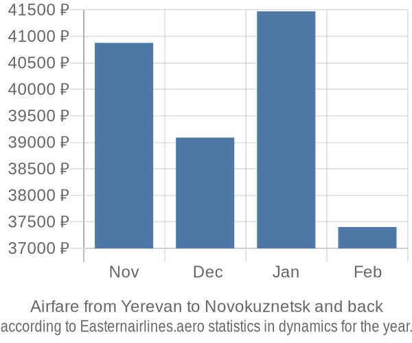Airfare from Yerevan to Novokuznetsk prices