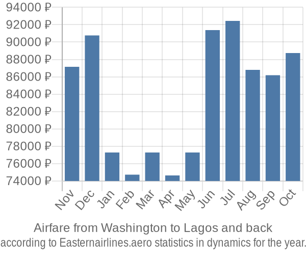 Airfare from Washington to Lagos prices
