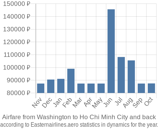 Airfare from Washington to Ho Chi Minh City prices