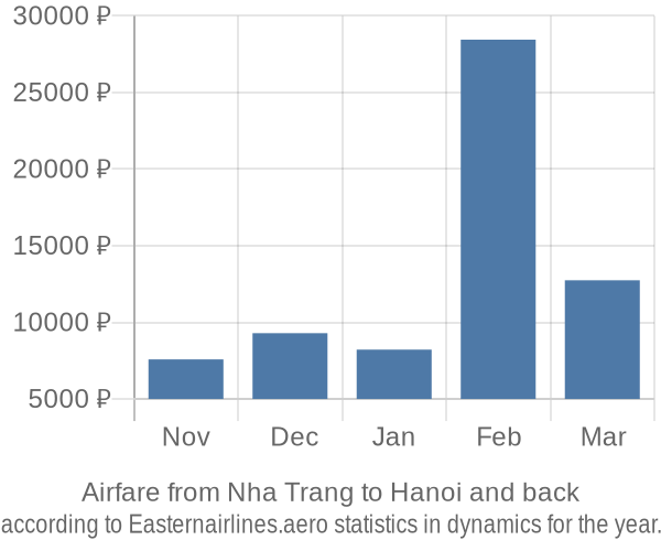 Airfare from Nha Trang to Hanoi prices