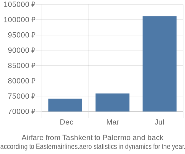 Airfare from Tashkent to Palermo prices