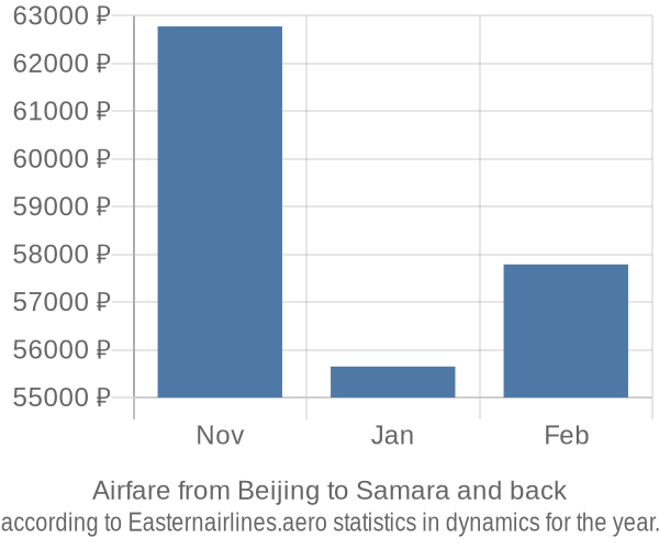 Airfare from Beijing to Samara prices