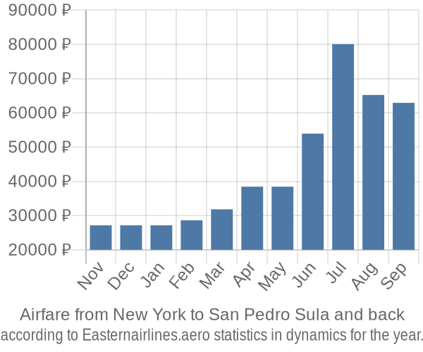 Airfare from New York to San Pedro Sula prices