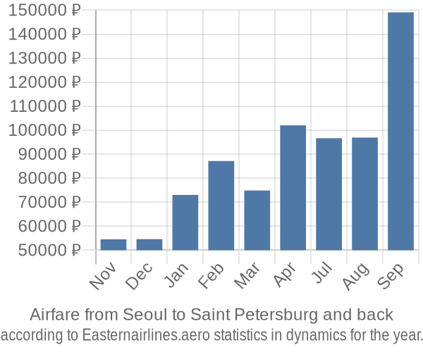 Airfare from Seoul to Saint Petersburg prices