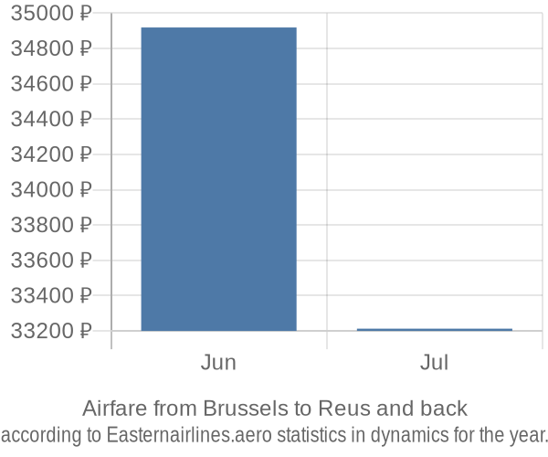 Airfare from Brussels to Reus prices