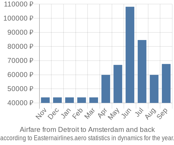 Airfare from Detroit to Amsterdam prices