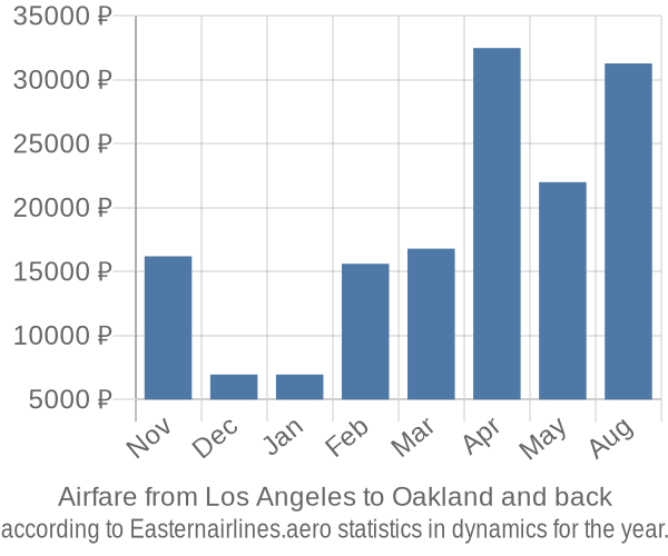 Airfare from Los Angeles to Oakland prices