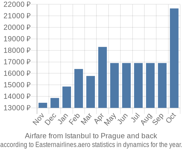 Airfare from Istanbul to Prague prices