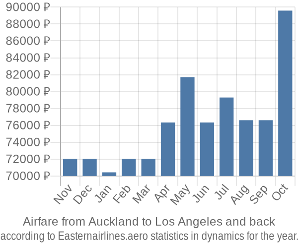 Airfare from Auckland to Los Angeles prices