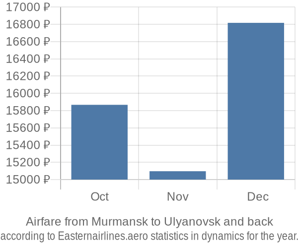 Airfare from Murmansk to Ulyanovsk prices