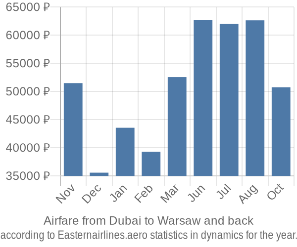 Airfare from Dubai to Warsaw prices