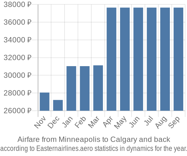 Airfare from Minneapolis to Calgary prices