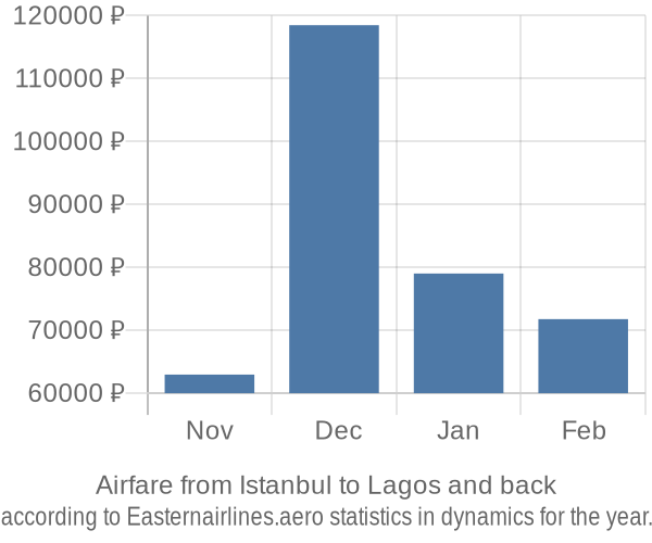 Airfare from Istanbul to Lagos prices