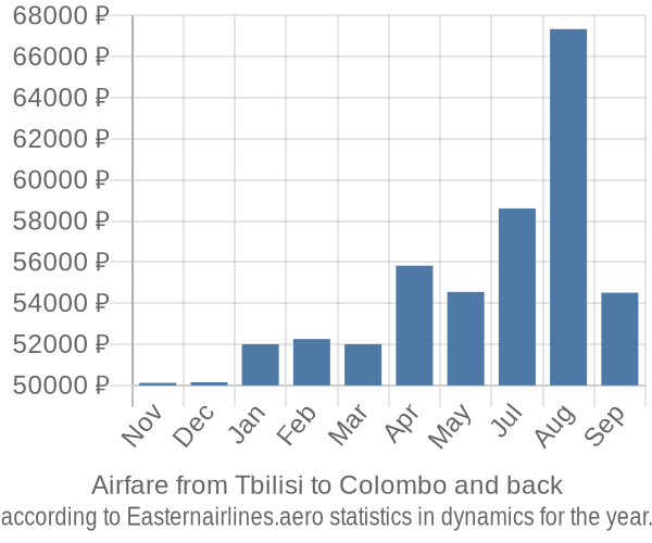 Airfare from Tbilisi to Colombo prices