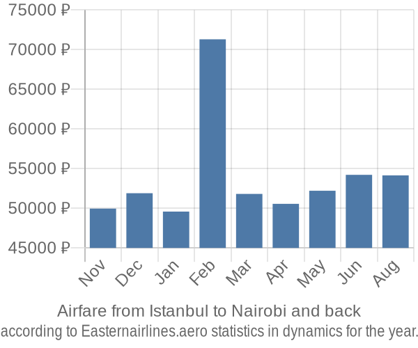 Airfare from Istanbul to Nairobi prices