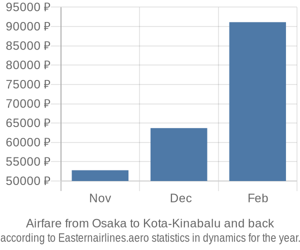 Airfare from Osaka to Kota-Kinabalu prices