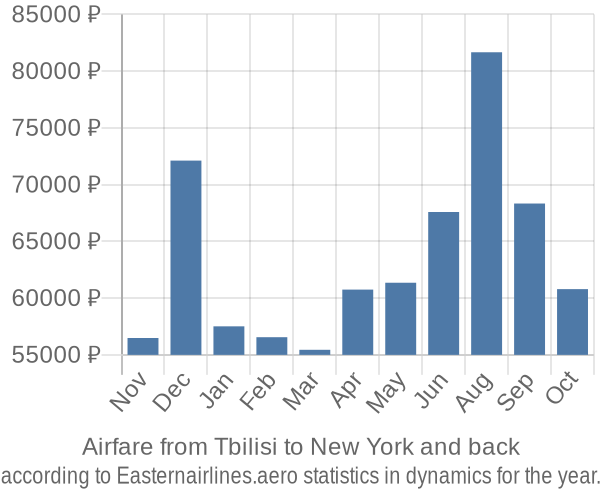 Airfare from Tbilisi to New York prices