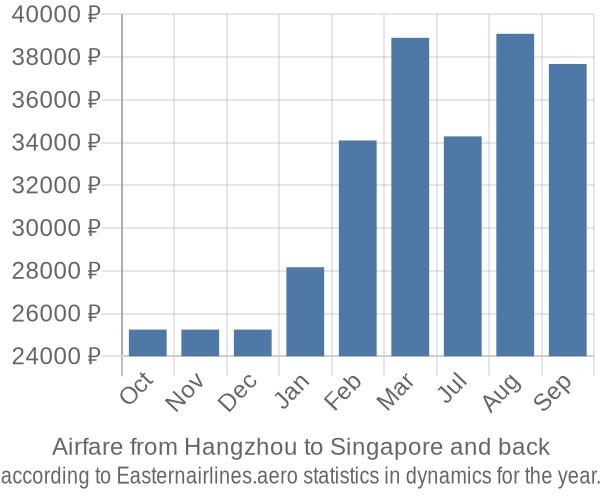 Airfare from Hangzhou to Singapore prices