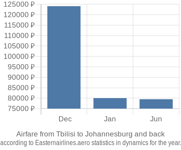 Airfare from Tbilisi to Johannesburg prices