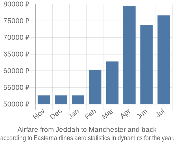 Airfare from Jeddah to Manchester prices