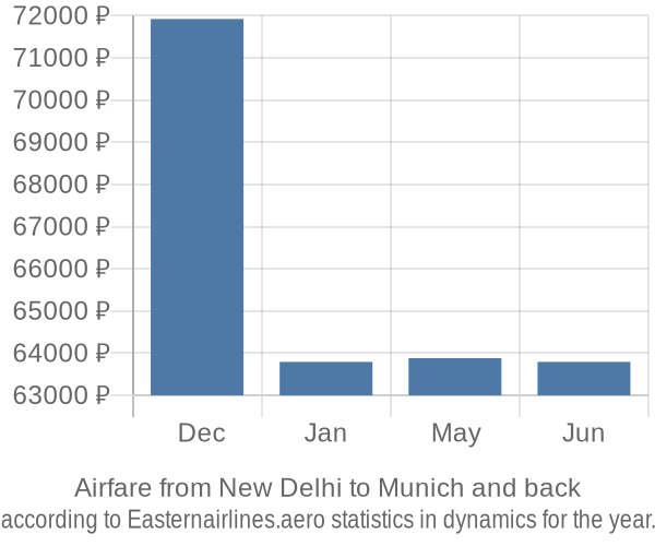 Airfare from New Delhi to Munich prices