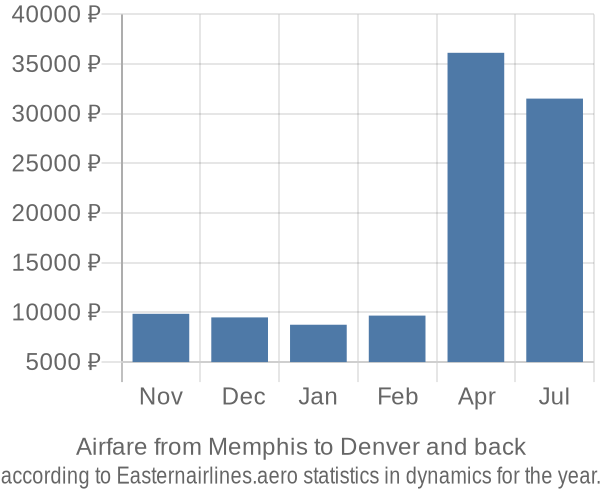 Airfare from Memphis to Denver prices