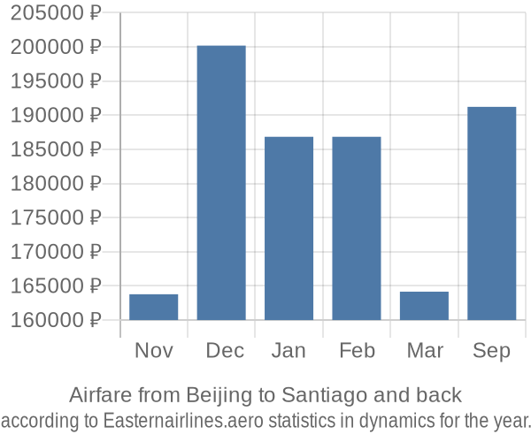 Airfare from Beijing to Santiago prices