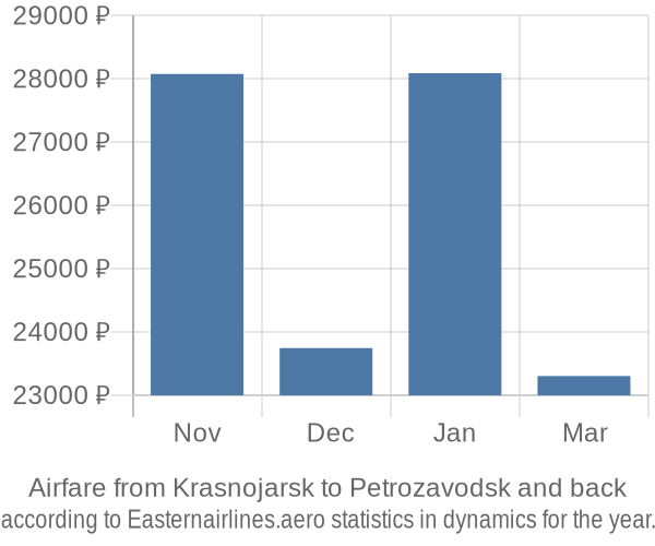 Airfare from Krasnojarsk to Petrozavodsk prices