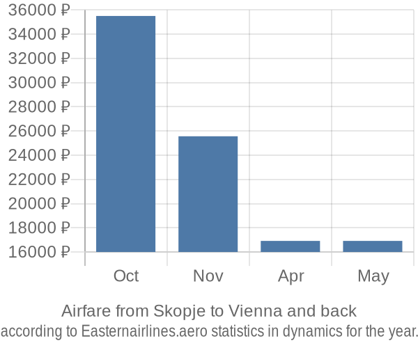 Airfare from Skopje to Vienna prices