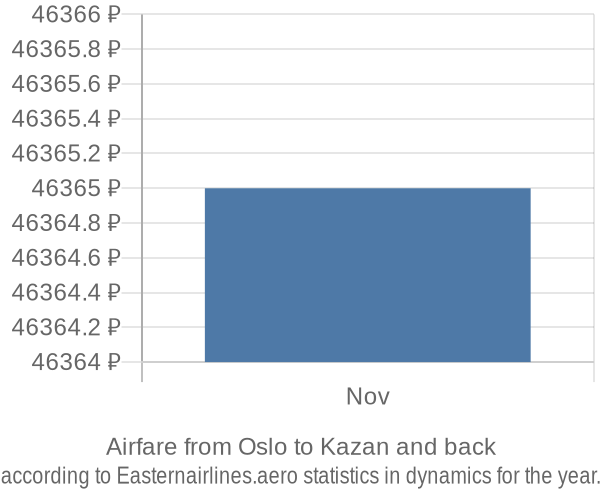 Airfare from Oslo to Kazan prices