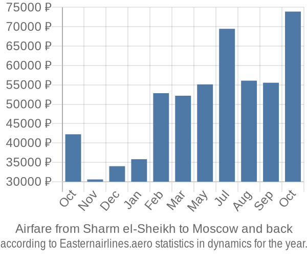 Airfare from Sharm el-Sheikh to Moscow prices