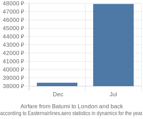 Airfare from Batumi to London prices