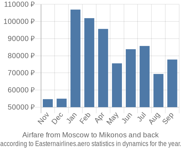 Airfare from Moscow to Mikonos prices